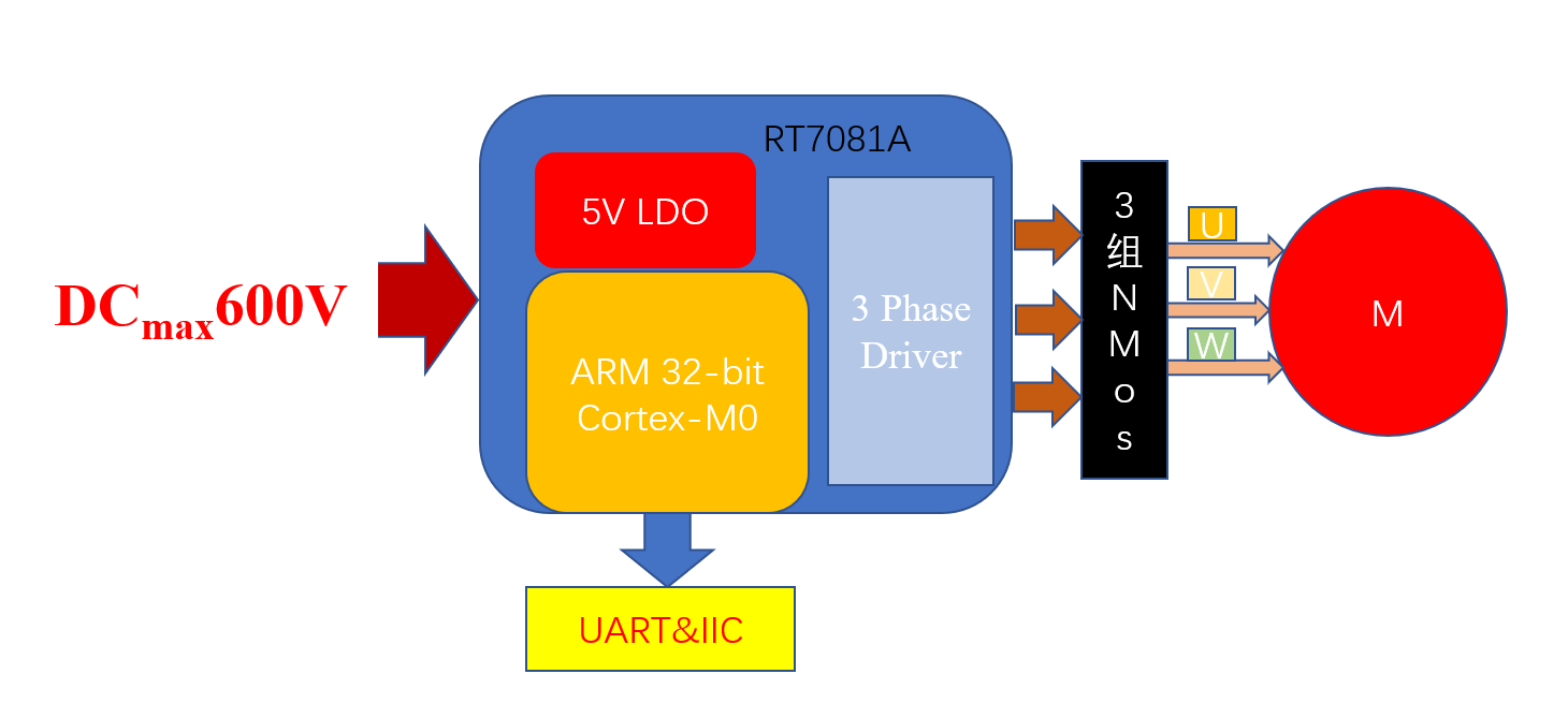 基于Richtek 7081AGQW MCU+Gate Driver 92W-BLDC高速風筒方案