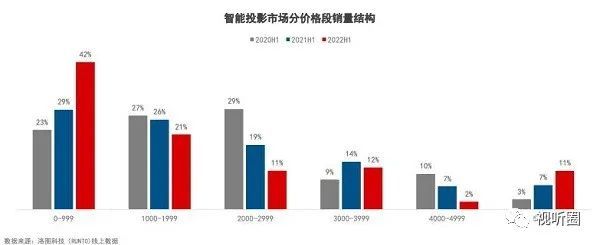 傳4K單LCD智能投影明年或?qū)⑸鲜?，DLP會(huì)有壓力嗎？