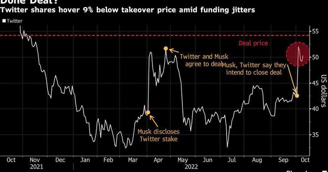 分析师：马斯克收购推特交易有60%可能在10月28日前完成