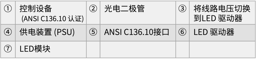 ANSI C136.10不可调光的3极光控器架构（图源：TE）