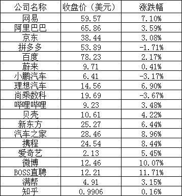 美股周二：主要股指连跌两天，热门中概股多数上涨，阿里涨逾3%