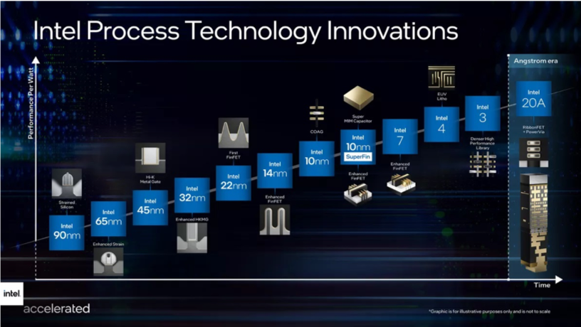 英特尔全新的技术节点发展路线图（图源：Intel）