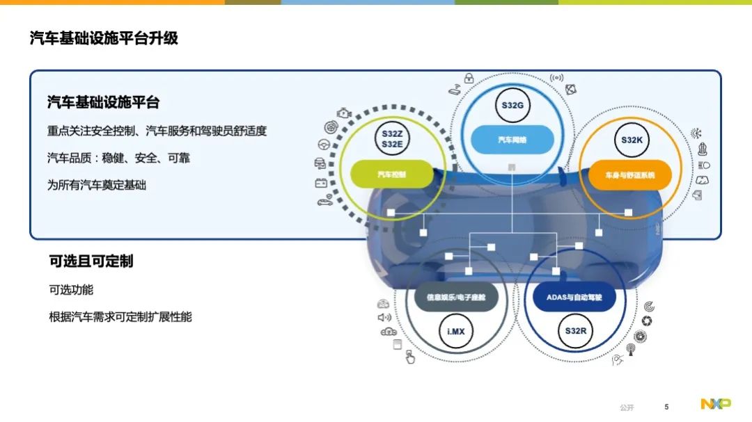 車載處理器如何賦能未來汽車電子電氣架構？本文告訴你……