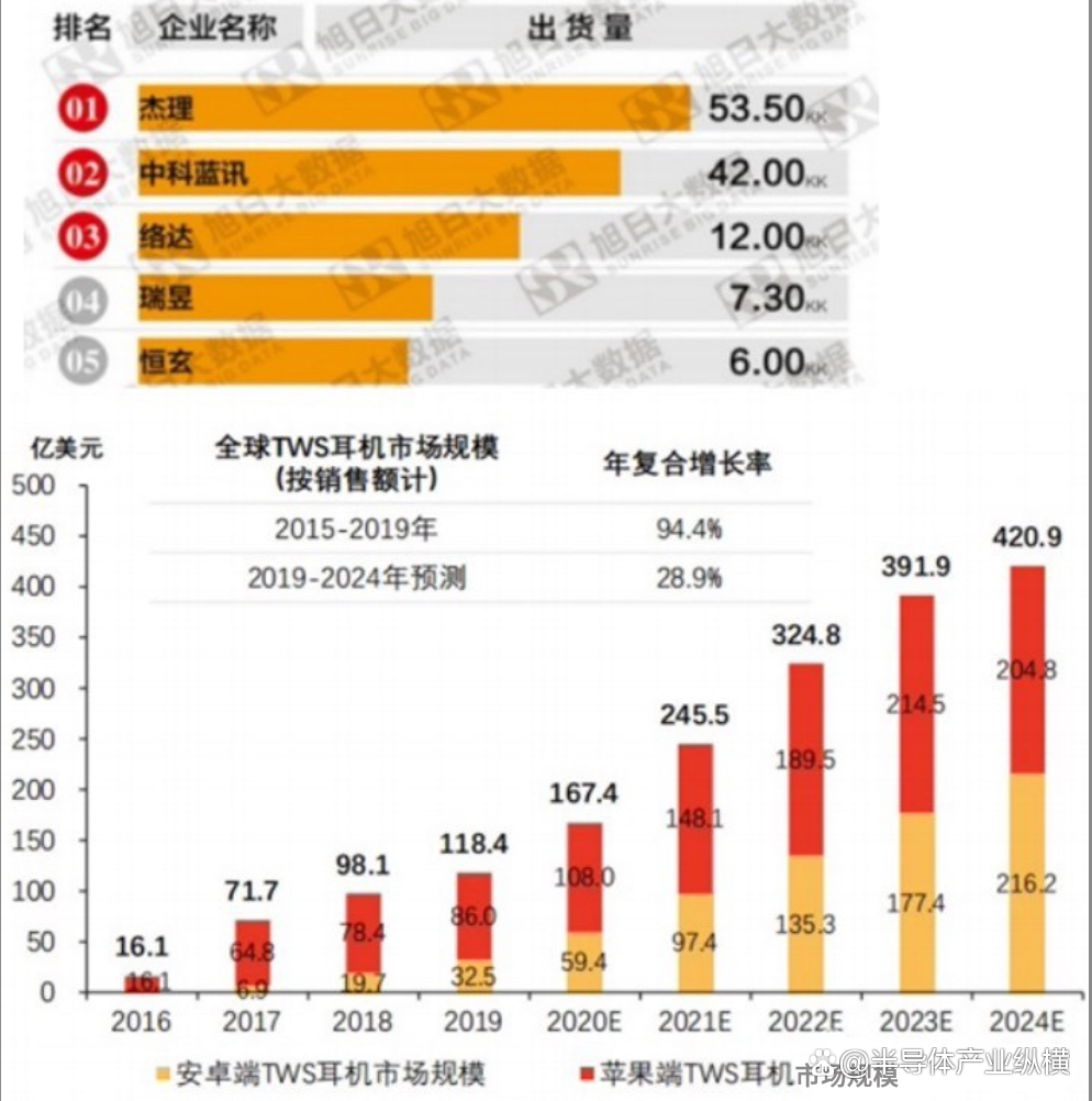 SoC、ASIC：集成电路设计公司关注点