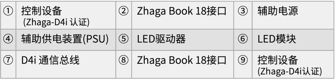 Zhaga Book 18双节点架构（图源：TE）