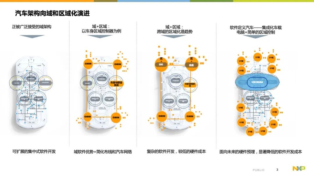 車載處理器如何賦能未來汽車電子電氣架構？本文告訴你……