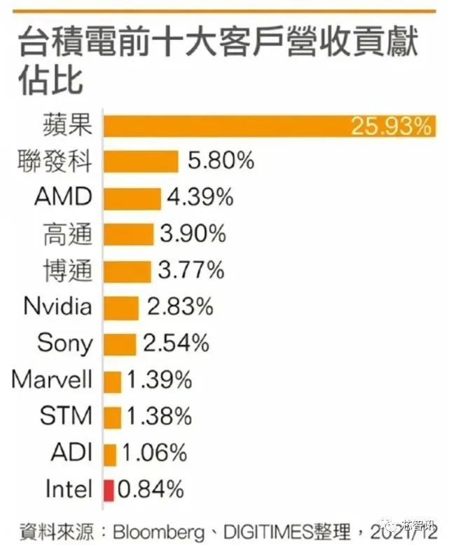 制造成本高出50%！台积电为何还要在美国建3nm晶圆厂？