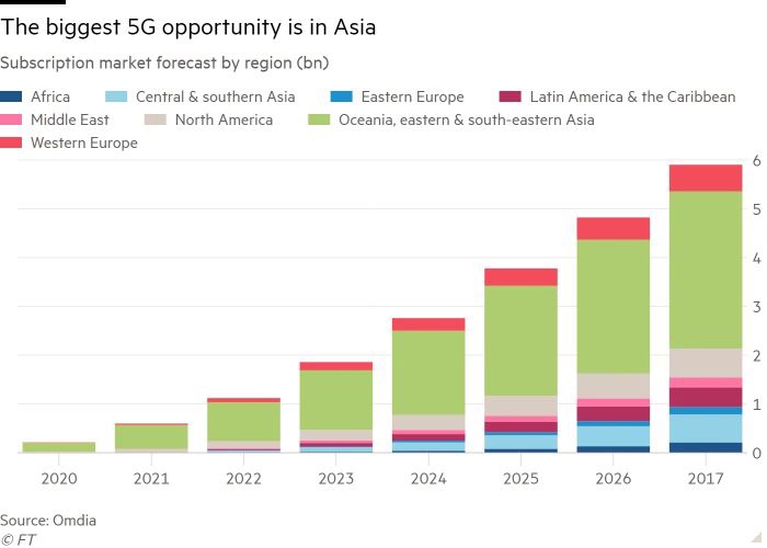 分析师：消费者升级 5G 动力疲软，更关注续航、存储、相机等功能