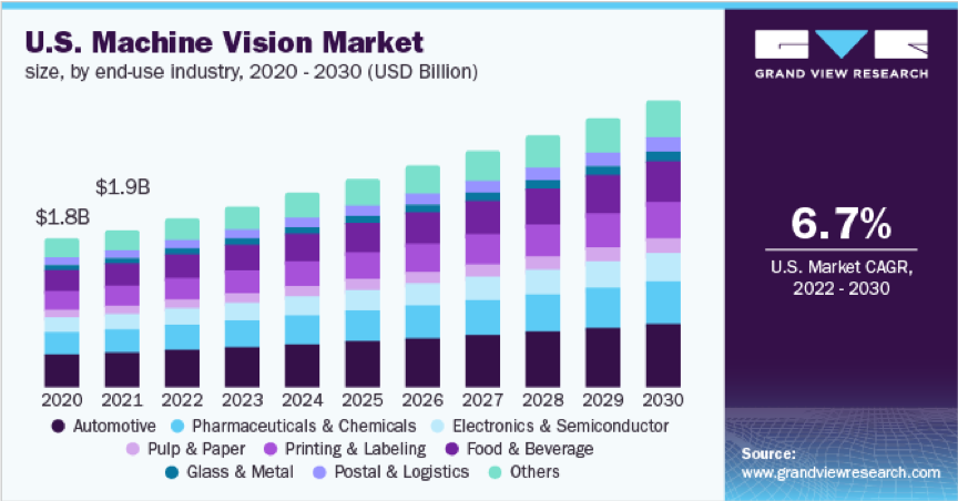 按照行业划分，2020年--2030年美国机器视觉市场发展趋势（图源：grand view research）