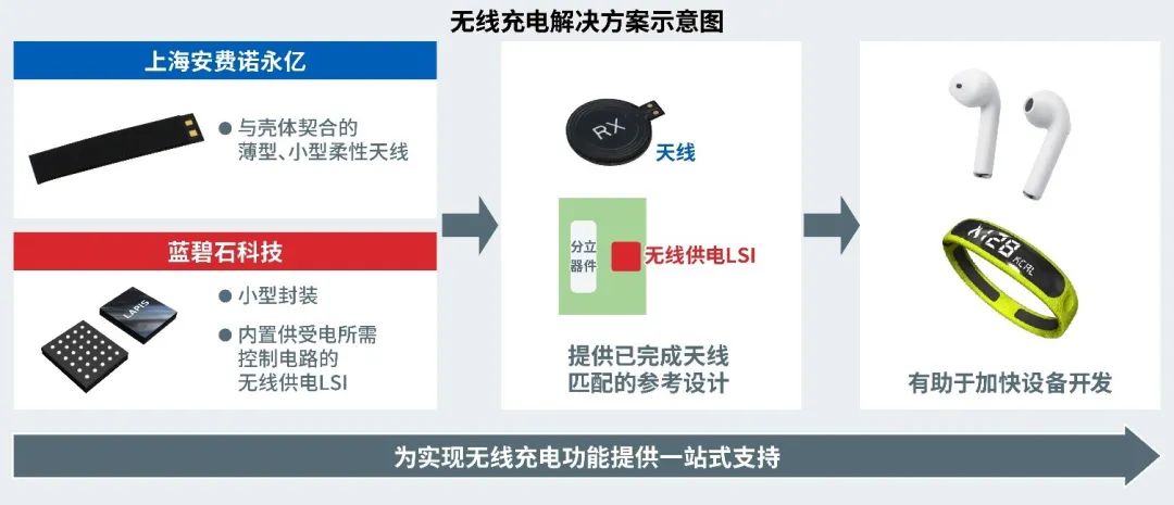 图片上海安费诺永亿与蓝碧石科技就小型无线充电解决方案建立合作关系