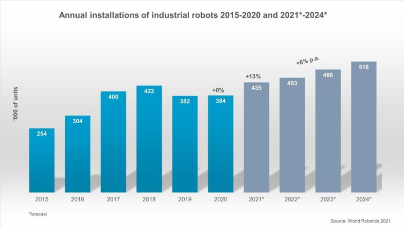 2015年—2020年工业机器人年度安装量以及2021年—2024年度发展展望（图源：2021世界机器人技术报告）