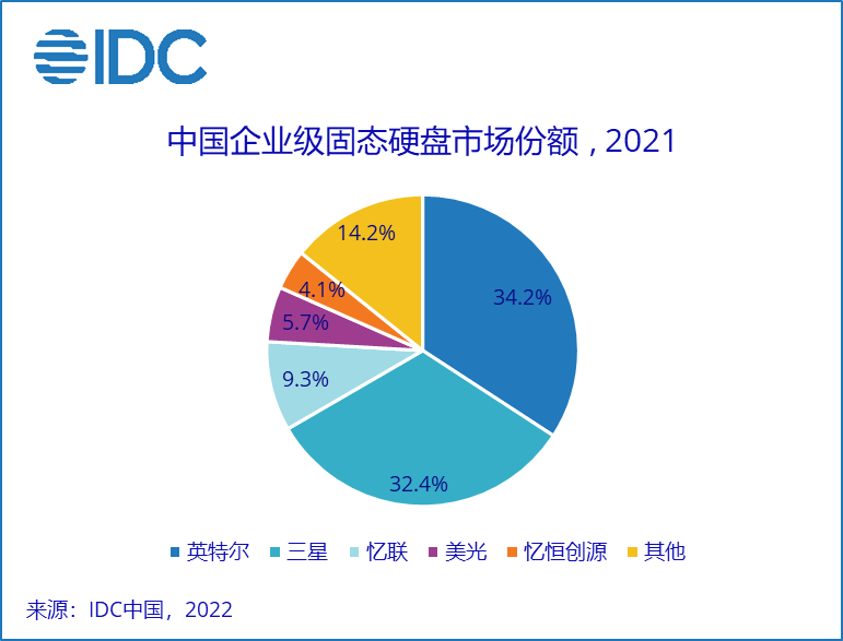 IDC 发布 2021 中国企业级 SSD 固态硬盘市场排行榜：英特尔三星合砍近 70% 份额