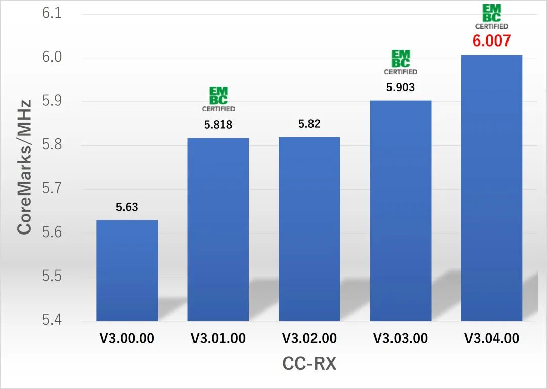 RXv3内核评分突破6.0 CoreMarks/MHz！