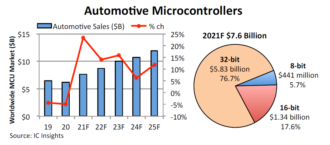 全球汽车MCU市场规模统计及预测