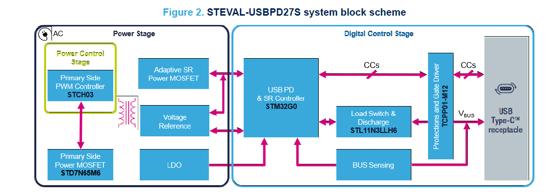基于ST 原边PWM IC STCH03和 副边PD控制芯片STM32G071KB的紧凑型高效率27 W USB Type-C PD3.0与PPS适配器参考设计