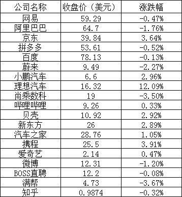 美股周三：美联储宣布加息75个基点，三大股指全线下跌，理想大涨12%