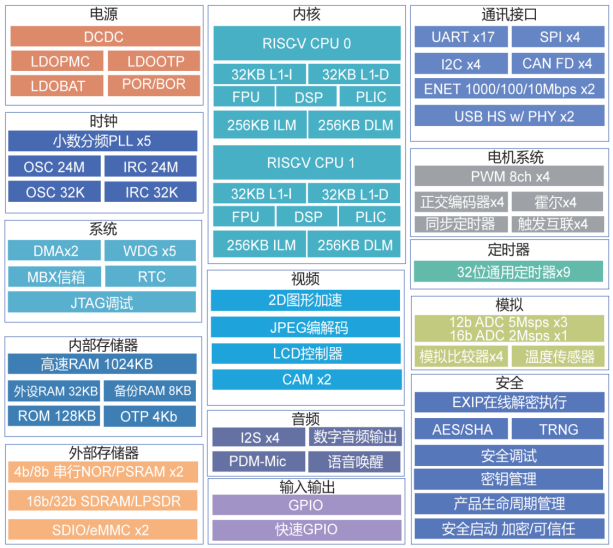 先楫半导体 HPM6700 系列高性能 MCU 通用开发板代码合入鸿蒙 OpenHarmony 社区主干