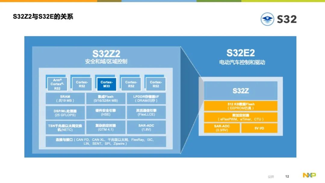 車載處理器如何賦能未來汽車電子電氣架構(gòu)？本文告訴你……