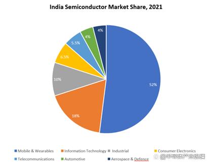 印度半導(dǎo)體市場(chǎng)現(xiàn)狀