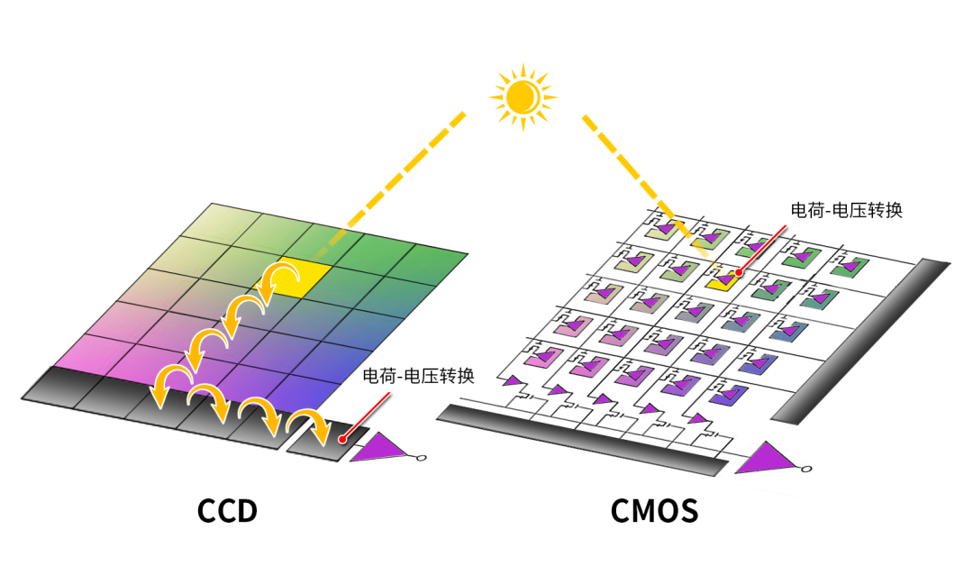 CCD VS CMOS 成像原理