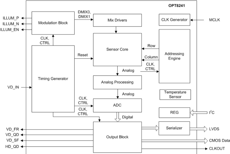 TI公司OPT8241 ToF传感器系统框图（图源：TI）