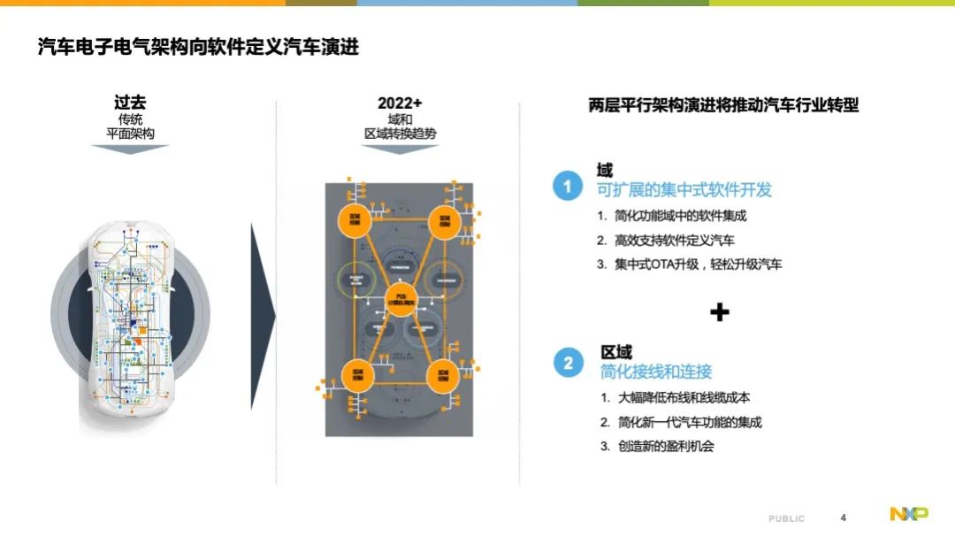 車載處理器如何賦能未來汽車電子電氣架構？本文告訴你……