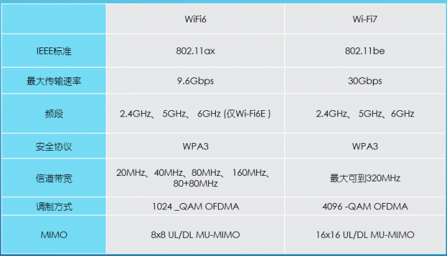Wi-Fi 7 要来了，各 Wi-Fi 协议之间有何区别？