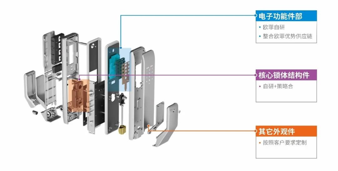 欧菲光：布局智能门锁业务，打造整机研发设计、生产一站式服务