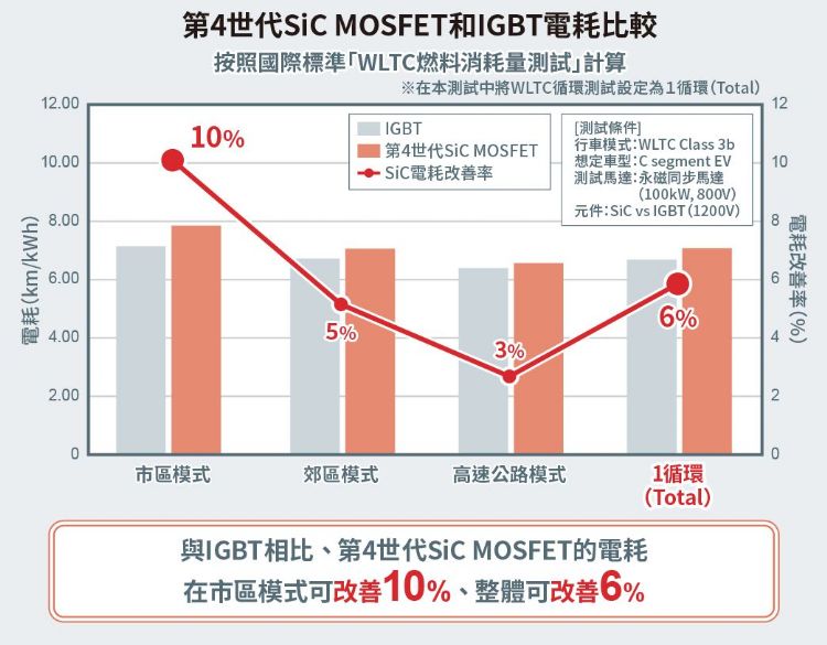 第4时代SiC MOSFET和GBT电耗比较。ROHM