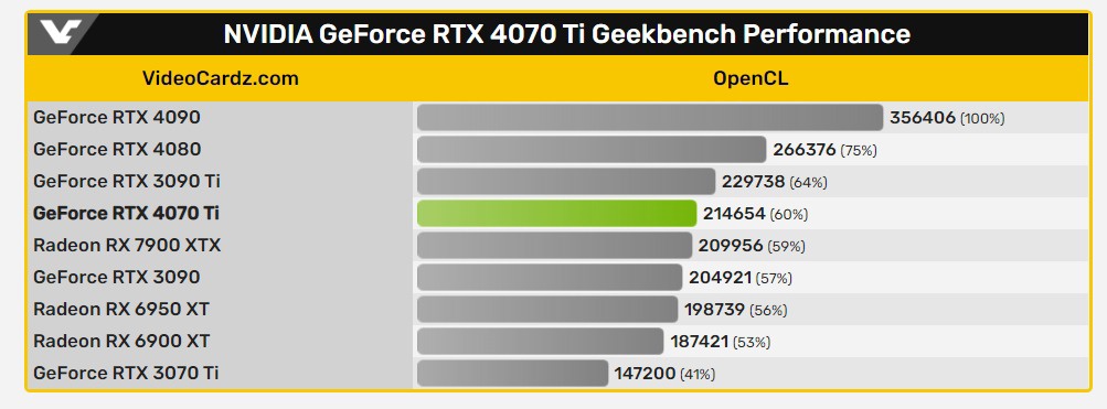 英伟达 RTX 4070 Ti 显卡跑分曝光：OpenCL 性能比 RTX 3070Ti 快 45.8%