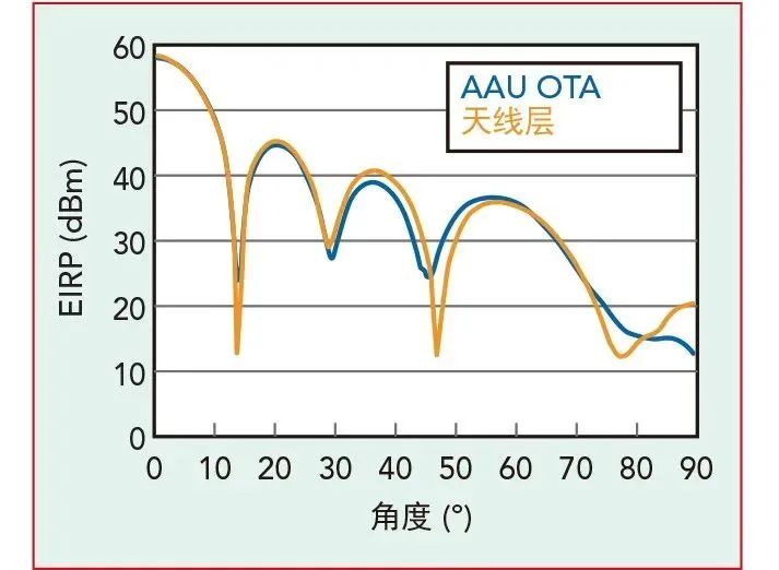 图5 天线层和AAU OTA波束赋形测量。