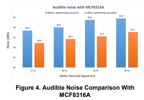 采用 MCF8316A 前后的可闻噪声比较