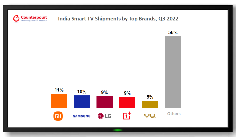 Counterpoint 发布 2022 年 Q3 印度智能电视市场排行榜：小米第一，三星第二，LG 第三，一加第四