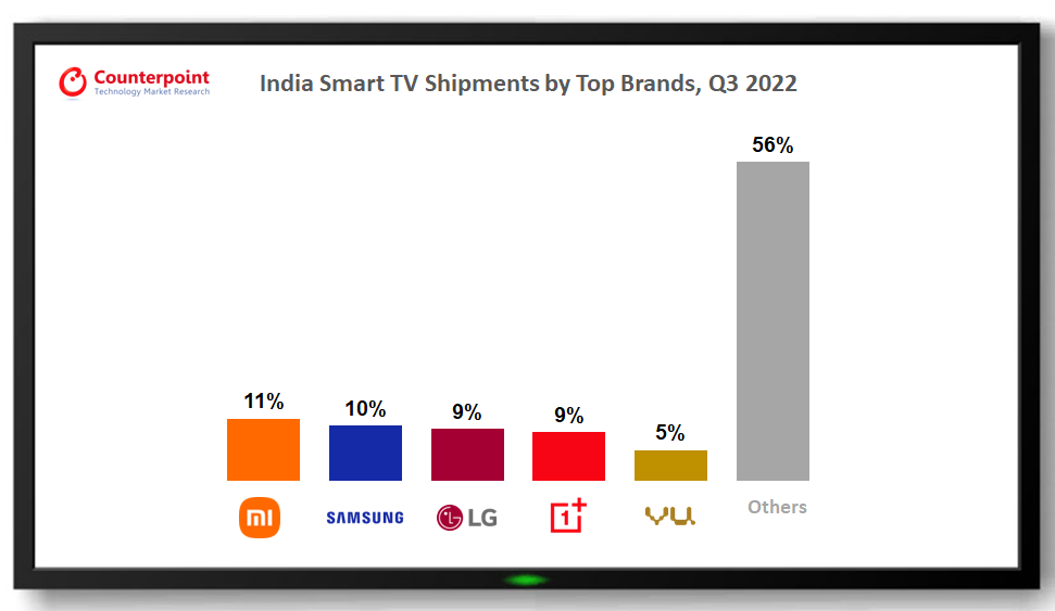 Counterpoint 發(fā)布 2022 年 Q3 印度智能電視市場排行榜：小米第一，三星第二，LG 第三，一加第四