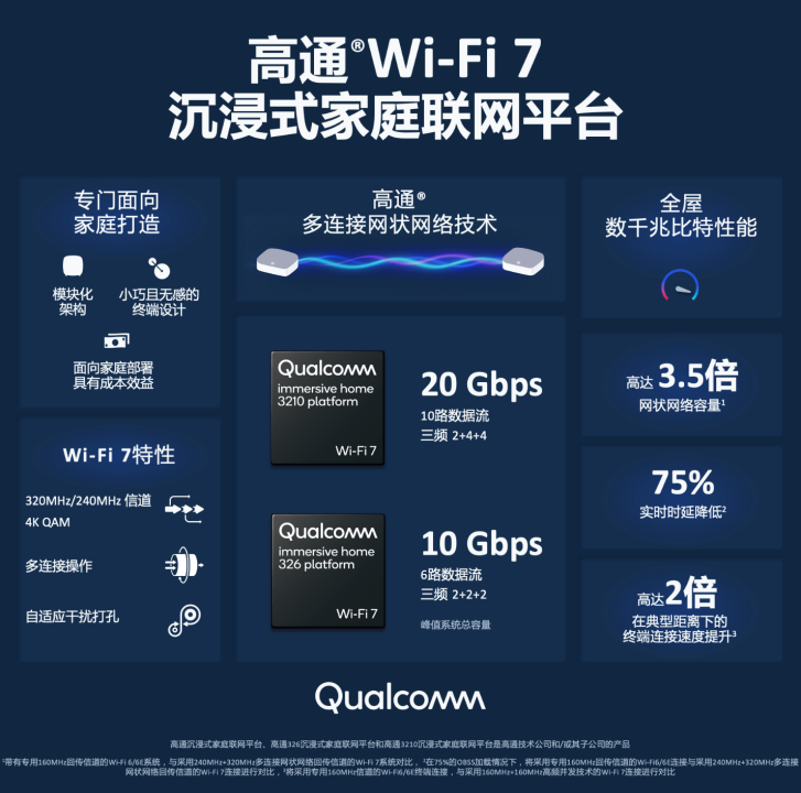 高通推出Wi-Fi 7沉浸式家庭联网平台，变革家庭网络