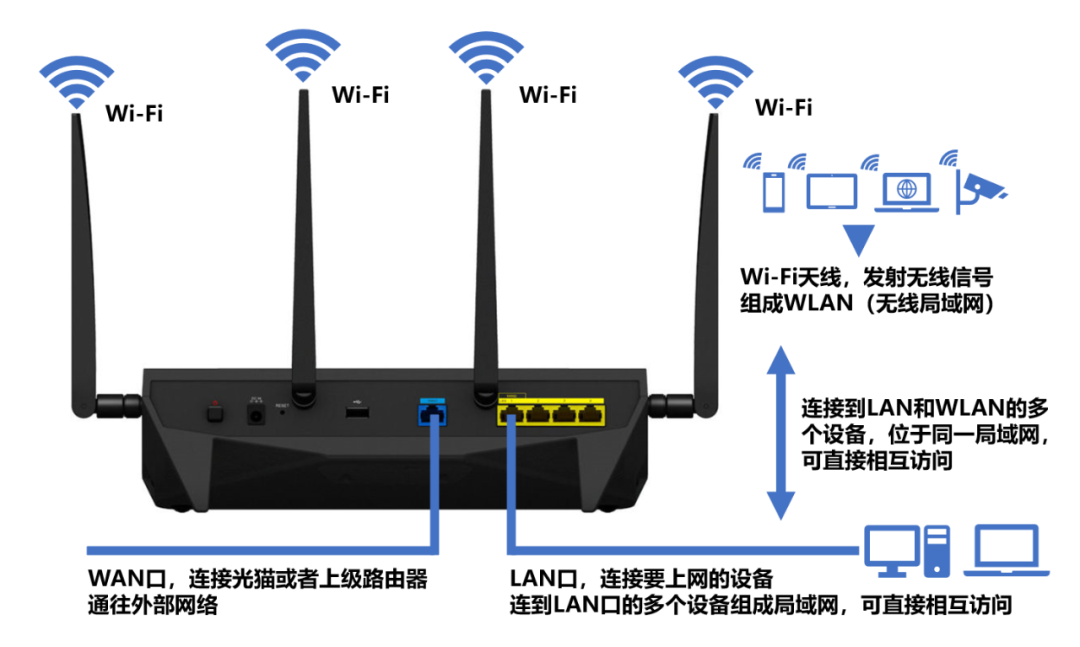 无线路由器及 Wi-Fi 组网指南