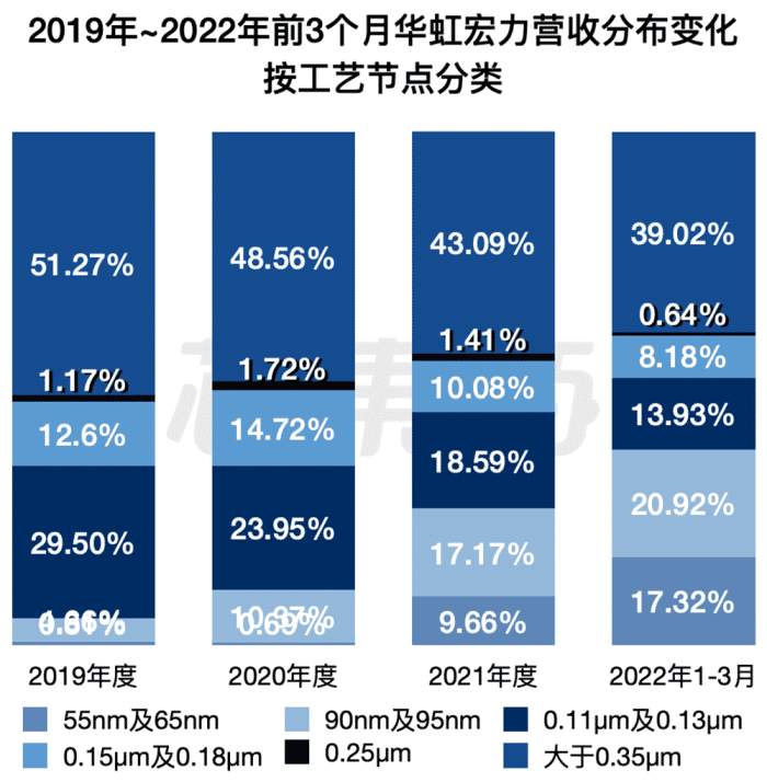 成熟芯片工艺也大降价，中芯、华虹的考验到来了