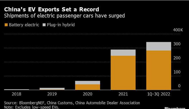 中国电动汽车出口量猛增，电池组比欧美便宜太多
