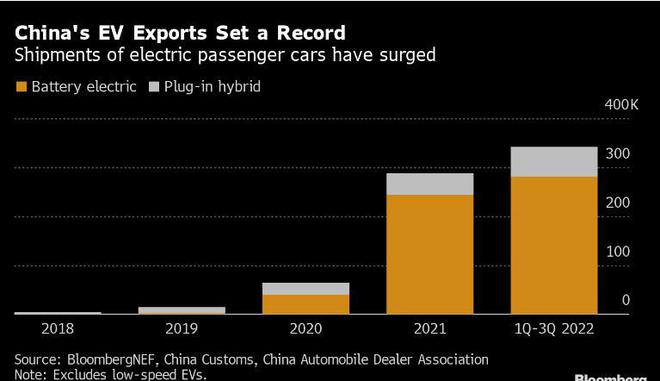 中國電動汽車出口量猛增，電池組比歐美便宜太多