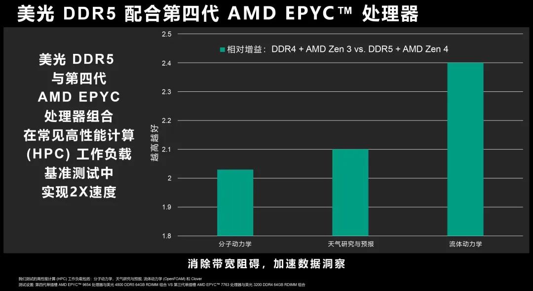 美光 DDR5 搭配第四代 AMD EPYC 處理器官方基準(zhǔn)測試：內(nèi)存帶寬翻倍