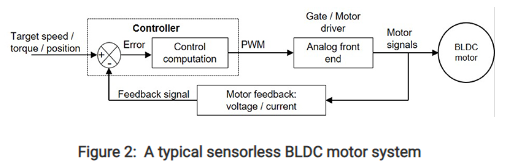 无传感器 BLDC 实时控制电机系统