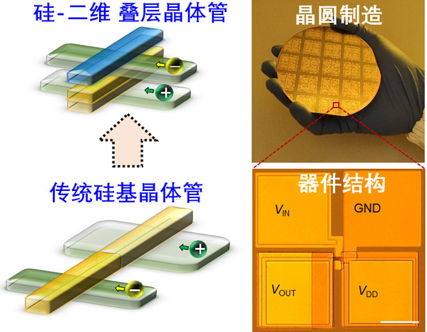 复旦大学研发出晶圆级硅基二维互补叠层晶体管，集成度翻倍并实现卓越性能