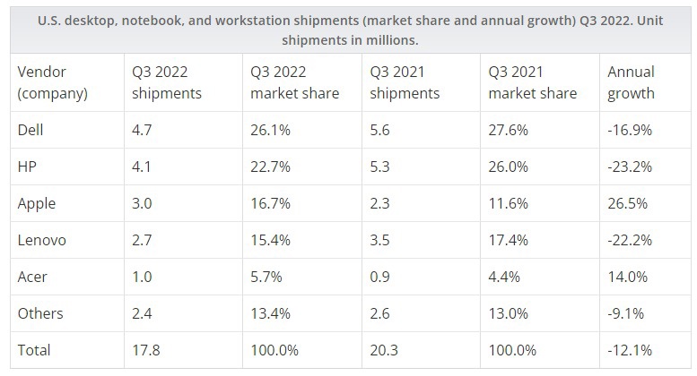美国第三季度 PC 出货量同比下降 12.1%，只有苹果和宏碁逆势增长
