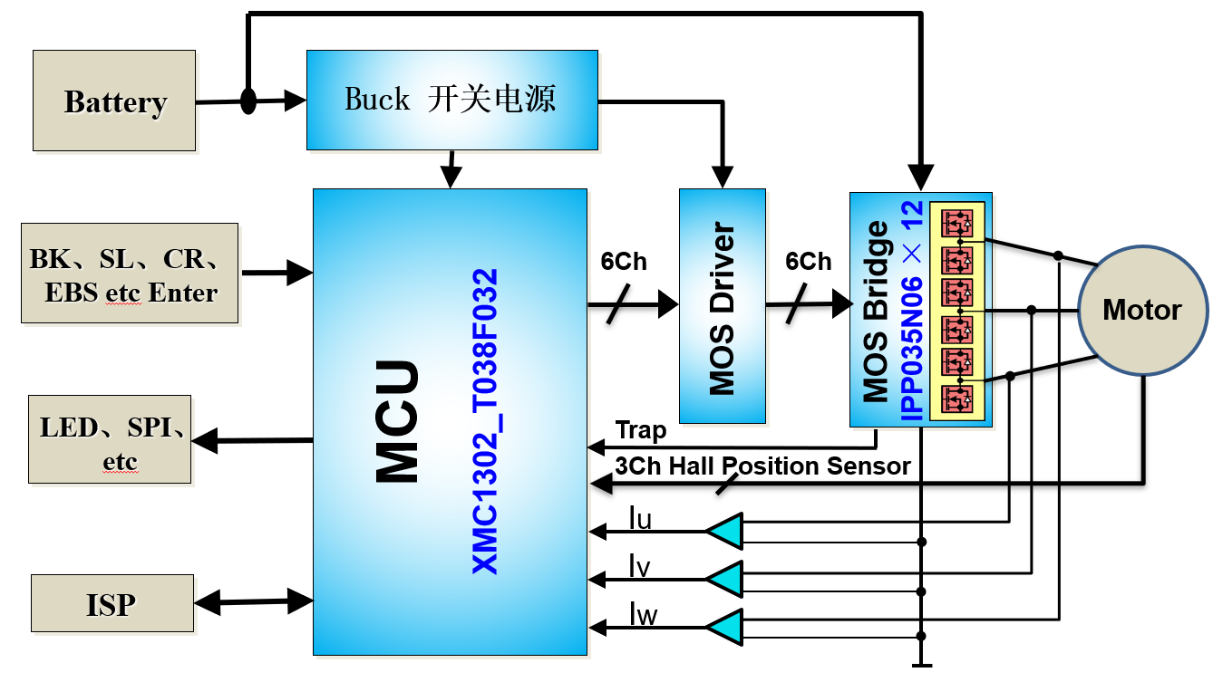 基于Infineon XMC1302 + IPP037N06 Hall FOC電動自行車控制器方案