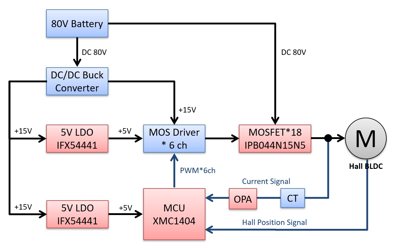 基于Infineon XMC1404 BLDC 电动搬运车方案