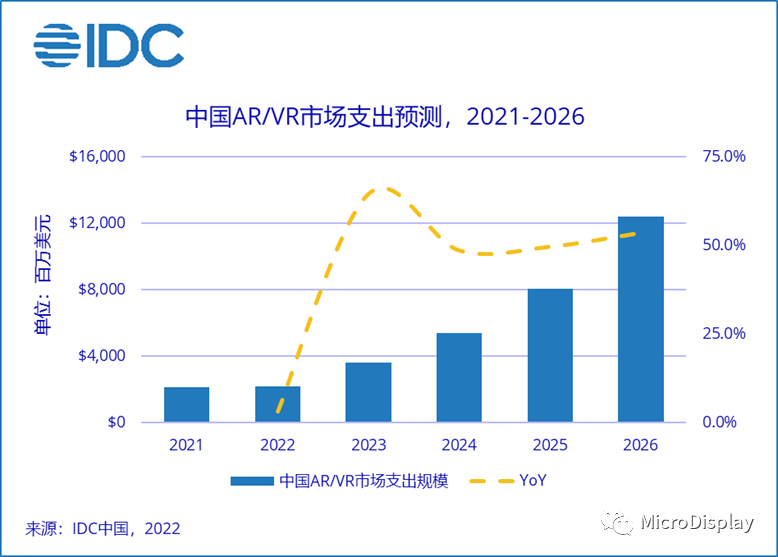 2026年中国 AR/VR总投资规模将超过120亿美元，占全球 24.4%