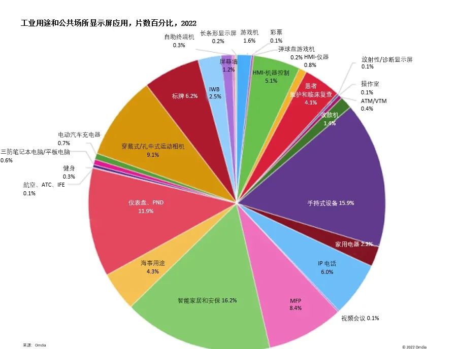 中国面板厂商 2022 年工业用途和公用显示面板出货量份额达 69%，天马京东方居前二