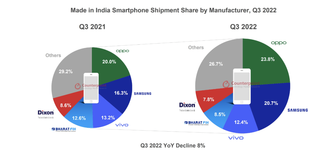 Counterpoint：“印度制造”智能手機 2022 年 Q3 出貨量 5200 萬臺同比下降 8%，OPPO 三星 vivo 居前三