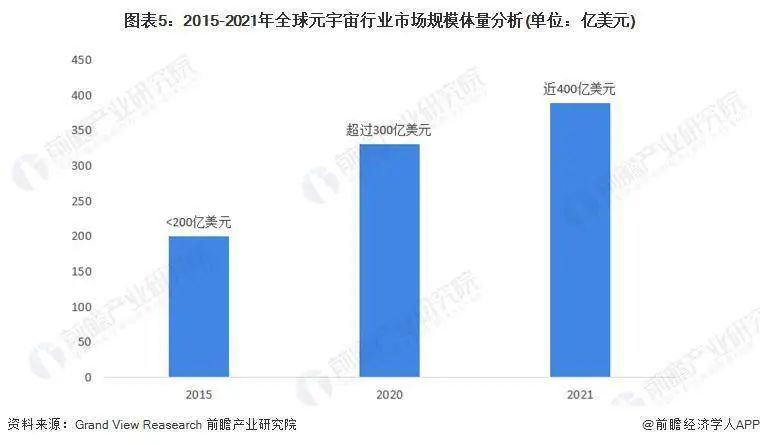 2023 年全球元宇宙行业发展现状及市场规模分析 全球市场规模近 400 亿美元