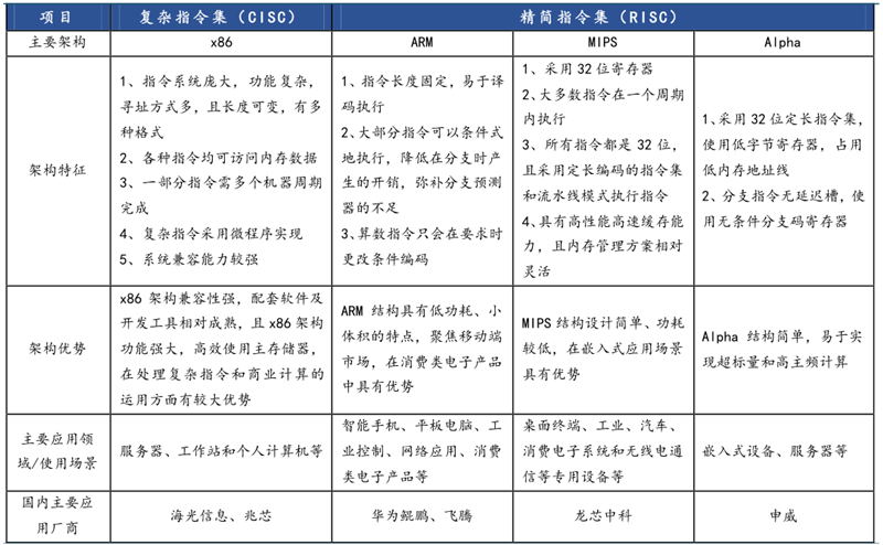 六大国产CPU龙头，谁能与国际大厂一战？